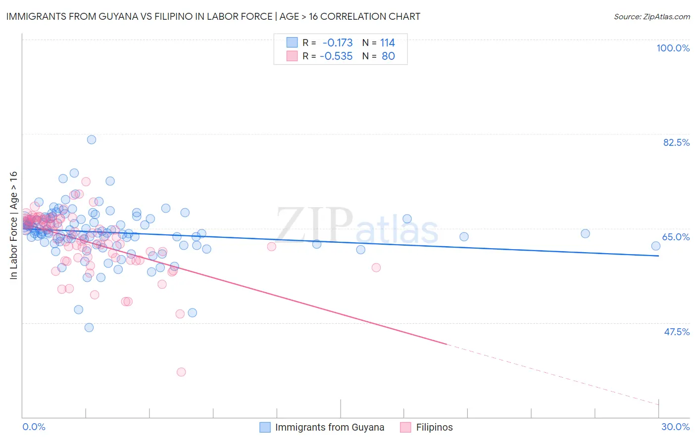 Immigrants from Guyana vs Filipino In Labor Force | Age > 16