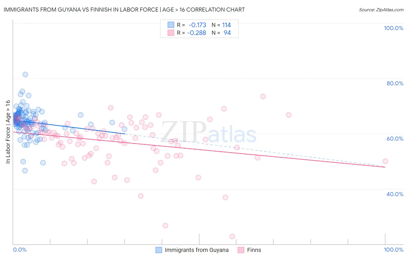 Immigrants from Guyana vs Finnish In Labor Force | Age > 16