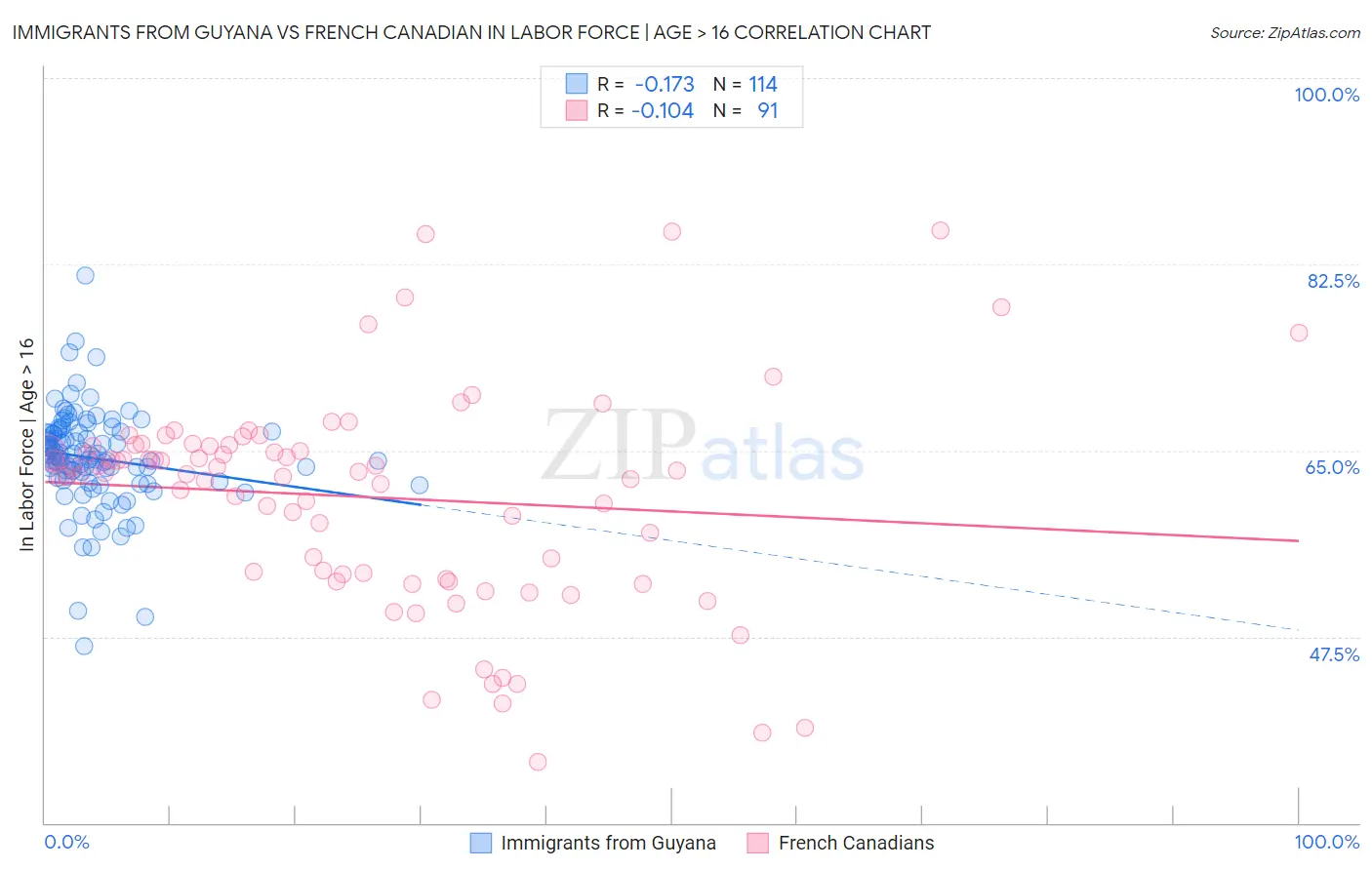 Immigrants from Guyana vs French Canadian In Labor Force | Age > 16