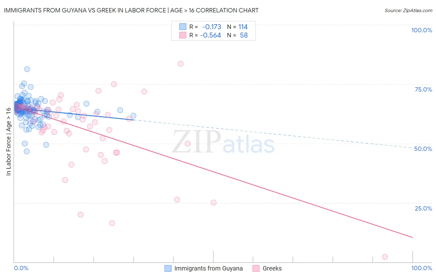 Immigrants from Guyana vs Greek In Labor Force | Age > 16