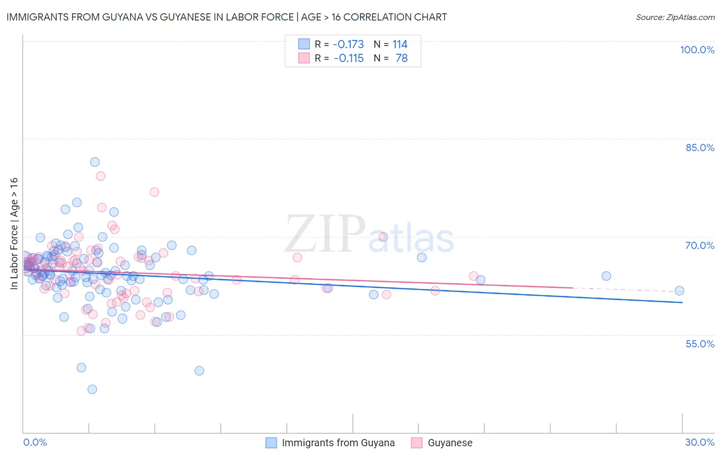 Immigrants from Guyana vs Guyanese In Labor Force | Age > 16