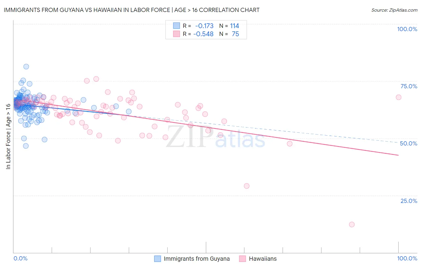 Immigrants from Guyana vs Hawaiian In Labor Force | Age > 16