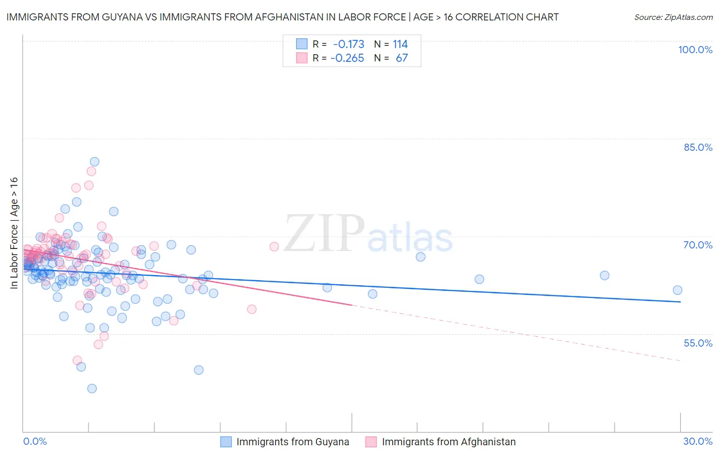 Immigrants from Guyana vs Immigrants from Afghanistan In Labor Force | Age > 16
