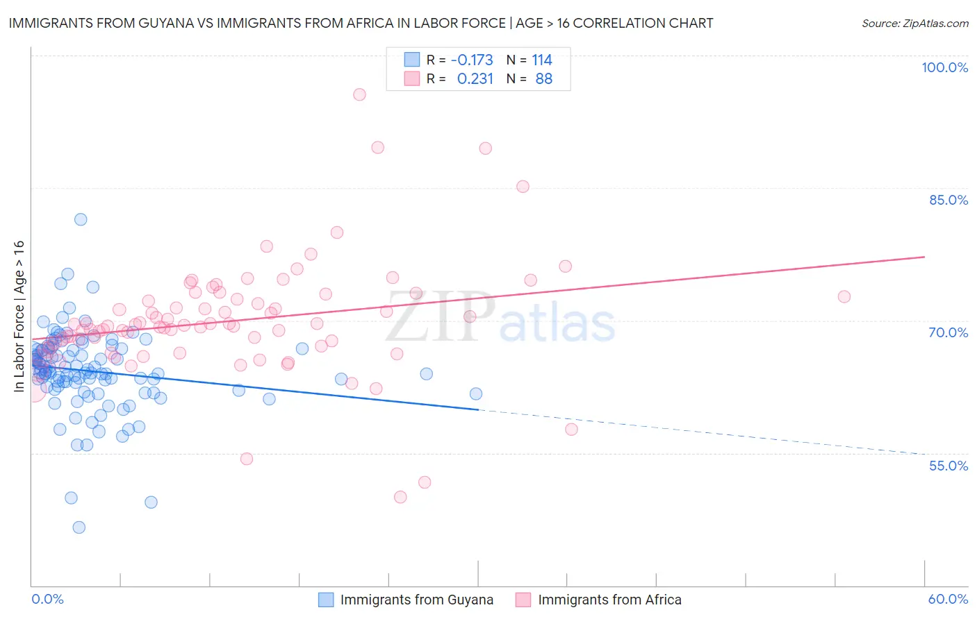 Immigrants from Guyana vs Immigrants from Africa In Labor Force | Age > 16