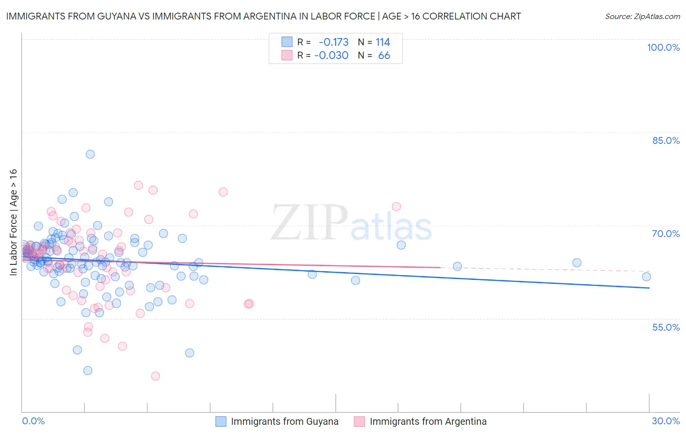 Immigrants from Guyana vs Immigrants from Argentina In Labor Force | Age > 16