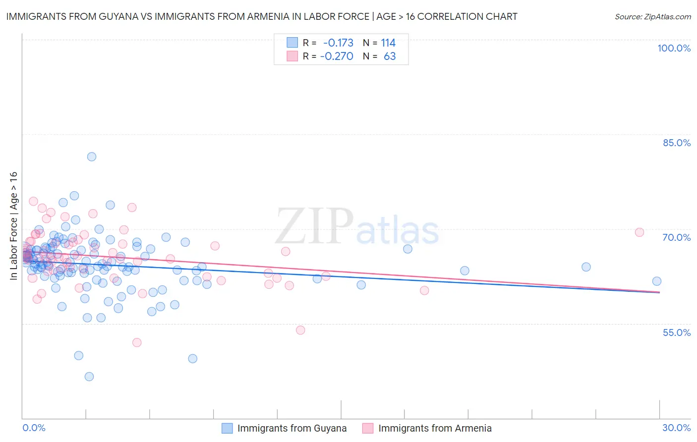 Immigrants from Guyana vs Immigrants from Armenia In Labor Force | Age > 16