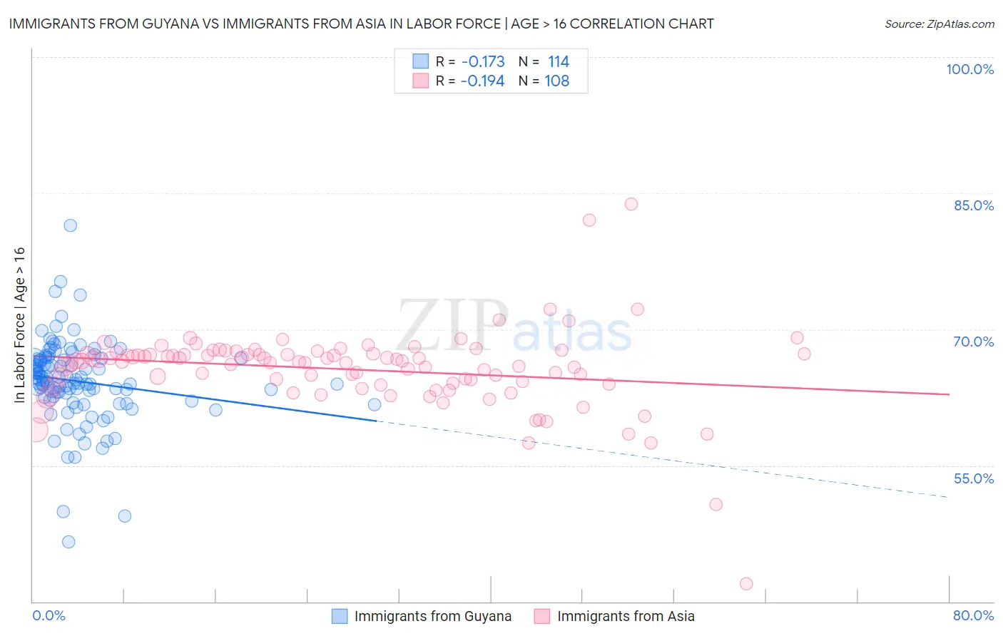 Immigrants from Guyana vs Immigrants from Asia In Labor Force | Age > 16