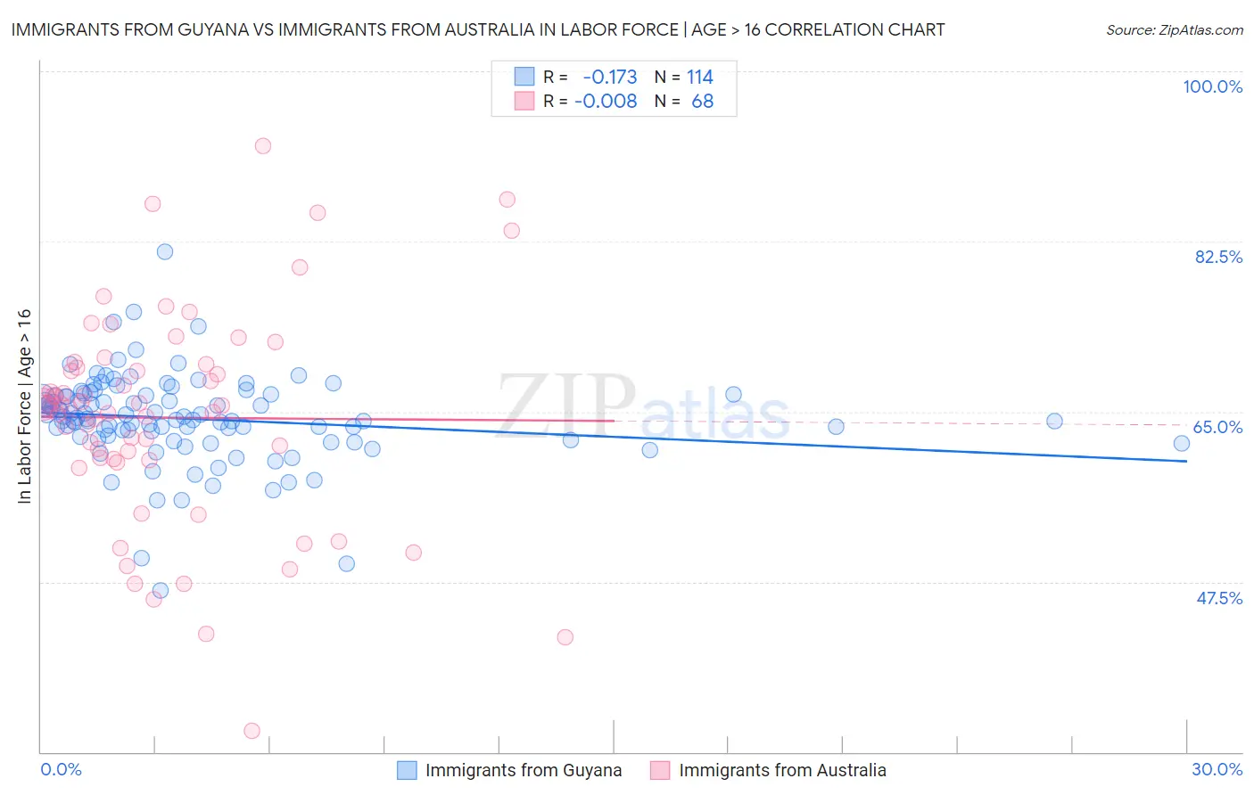 Immigrants from Guyana vs Immigrants from Australia In Labor Force | Age > 16
