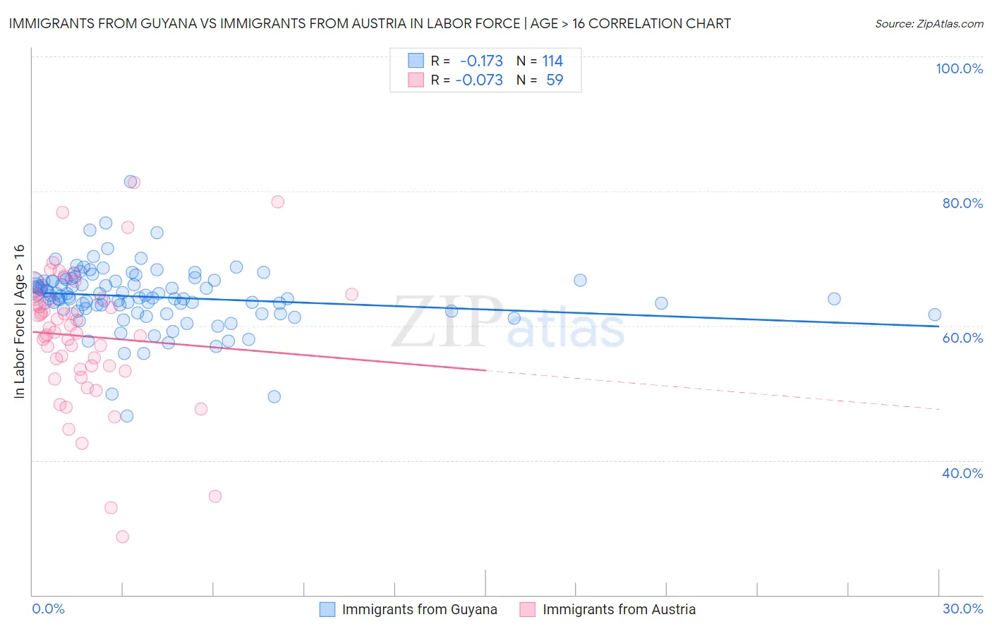 Immigrants from Guyana vs Immigrants from Austria In Labor Force | Age > 16