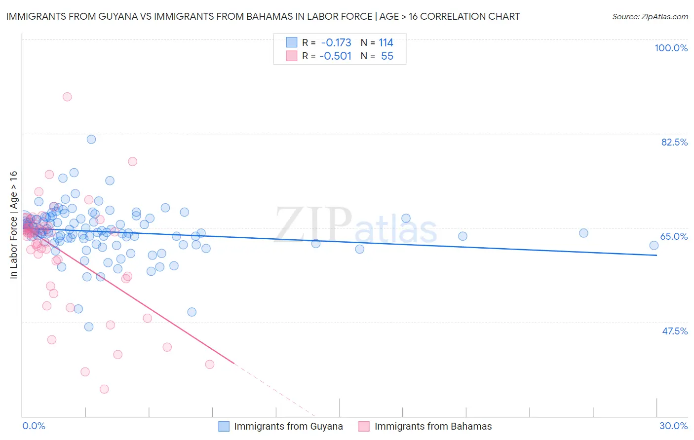 Immigrants from Guyana vs Immigrants from Bahamas In Labor Force | Age > 16