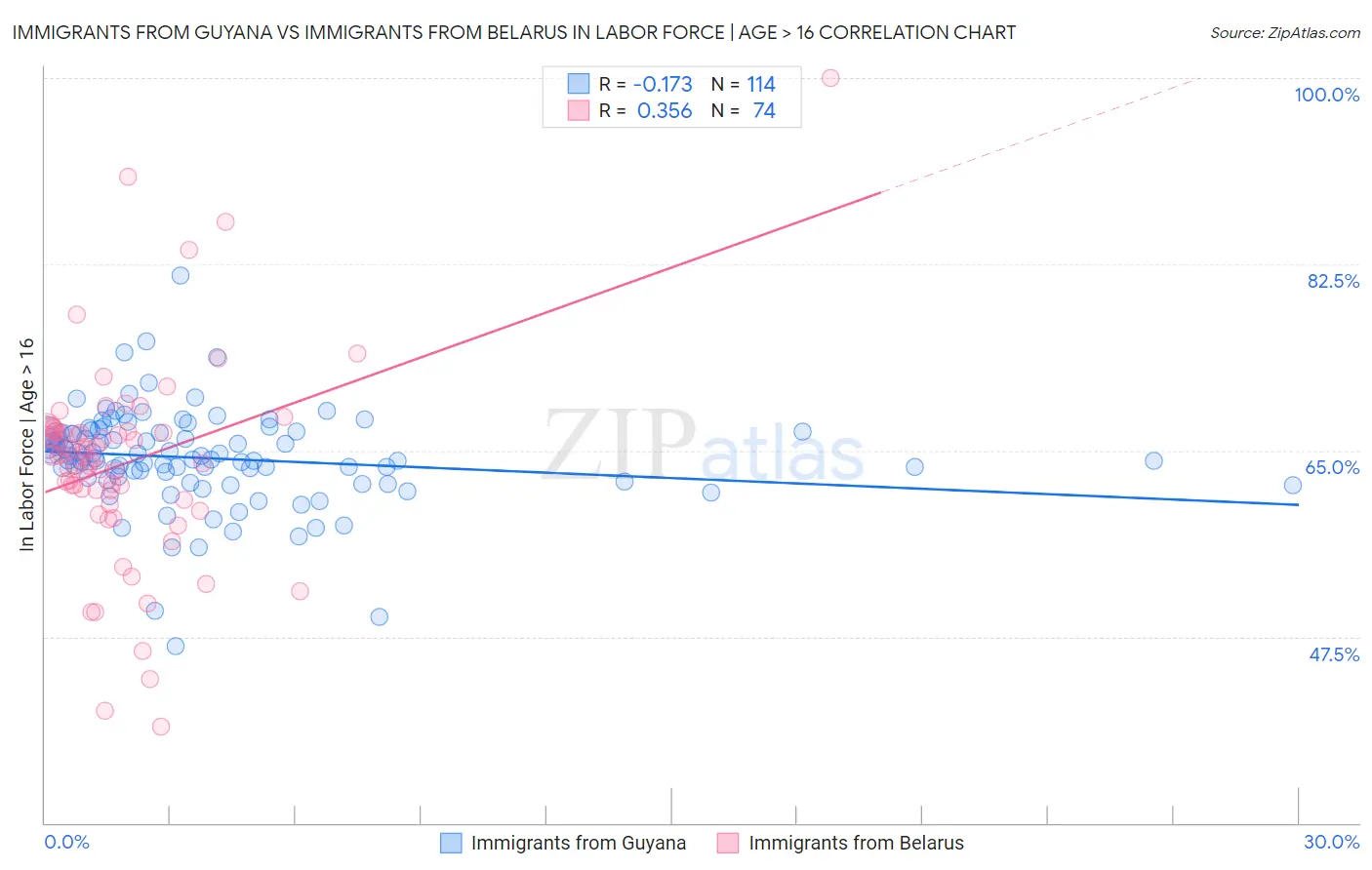 Immigrants from Guyana vs Immigrants from Belarus In Labor Force | Age > 16