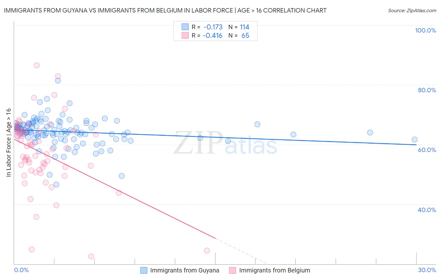 Immigrants from Guyana vs Immigrants from Belgium In Labor Force | Age > 16