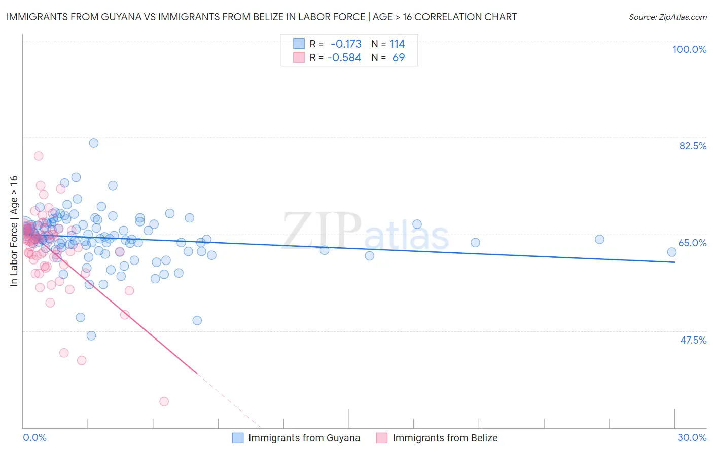 Immigrants from Guyana vs Immigrants from Belize In Labor Force | Age > 16