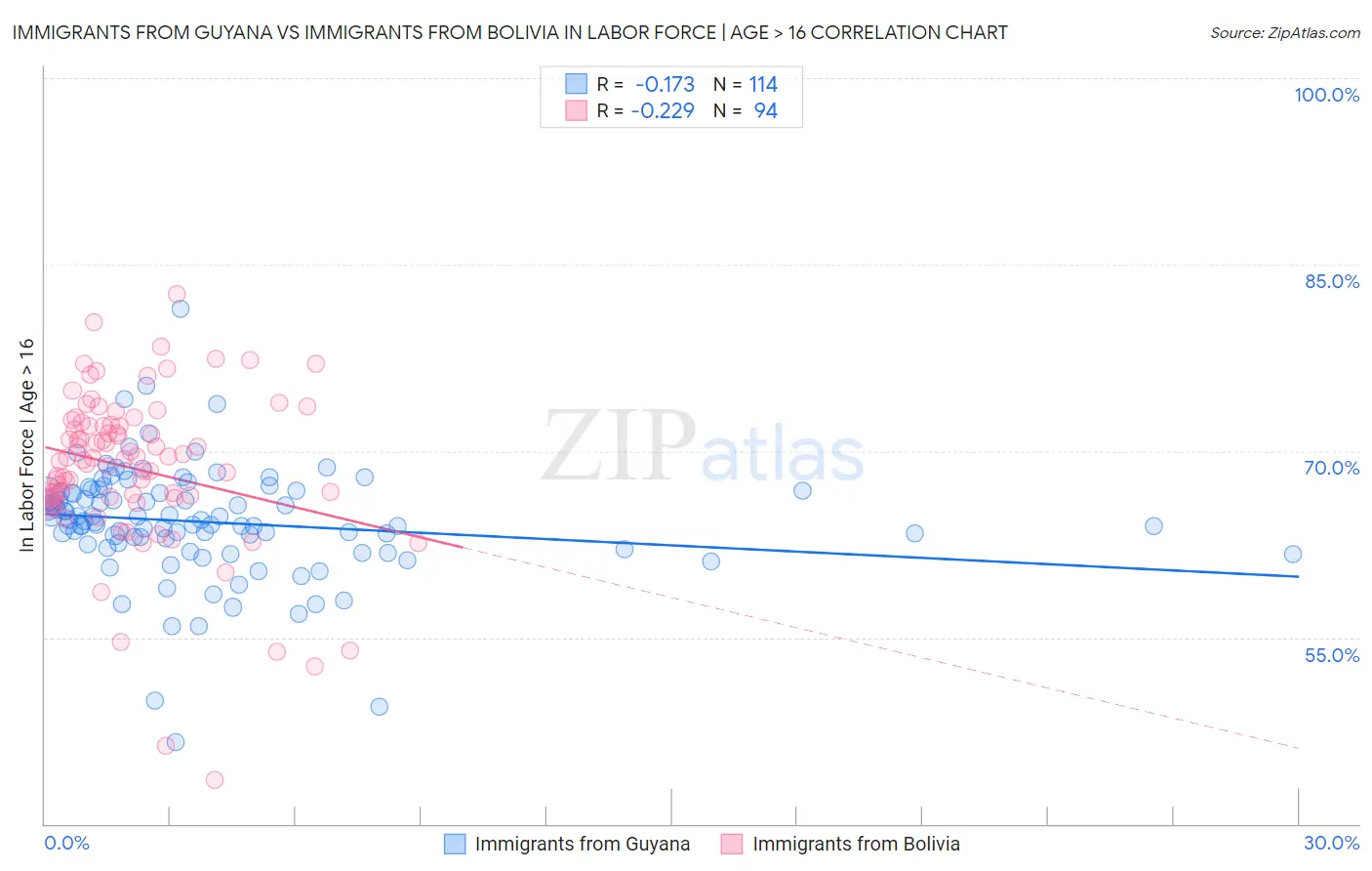 Immigrants from Guyana vs Immigrants from Bolivia In Labor Force | Age > 16