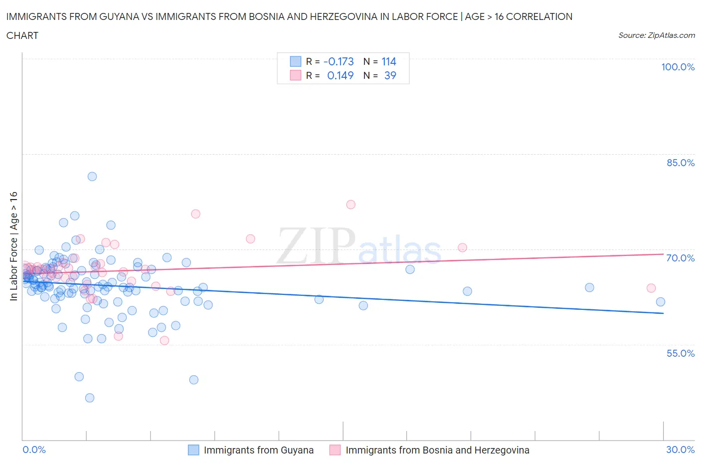 Immigrants from Guyana vs Immigrants from Bosnia and Herzegovina In Labor Force | Age > 16