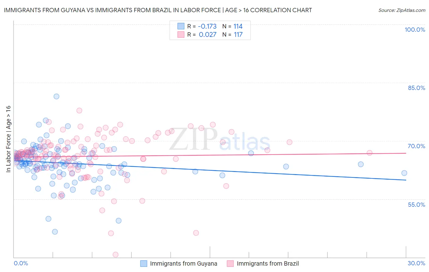 Immigrants from Guyana vs Immigrants from Brazil In Labor Force | Age > 16