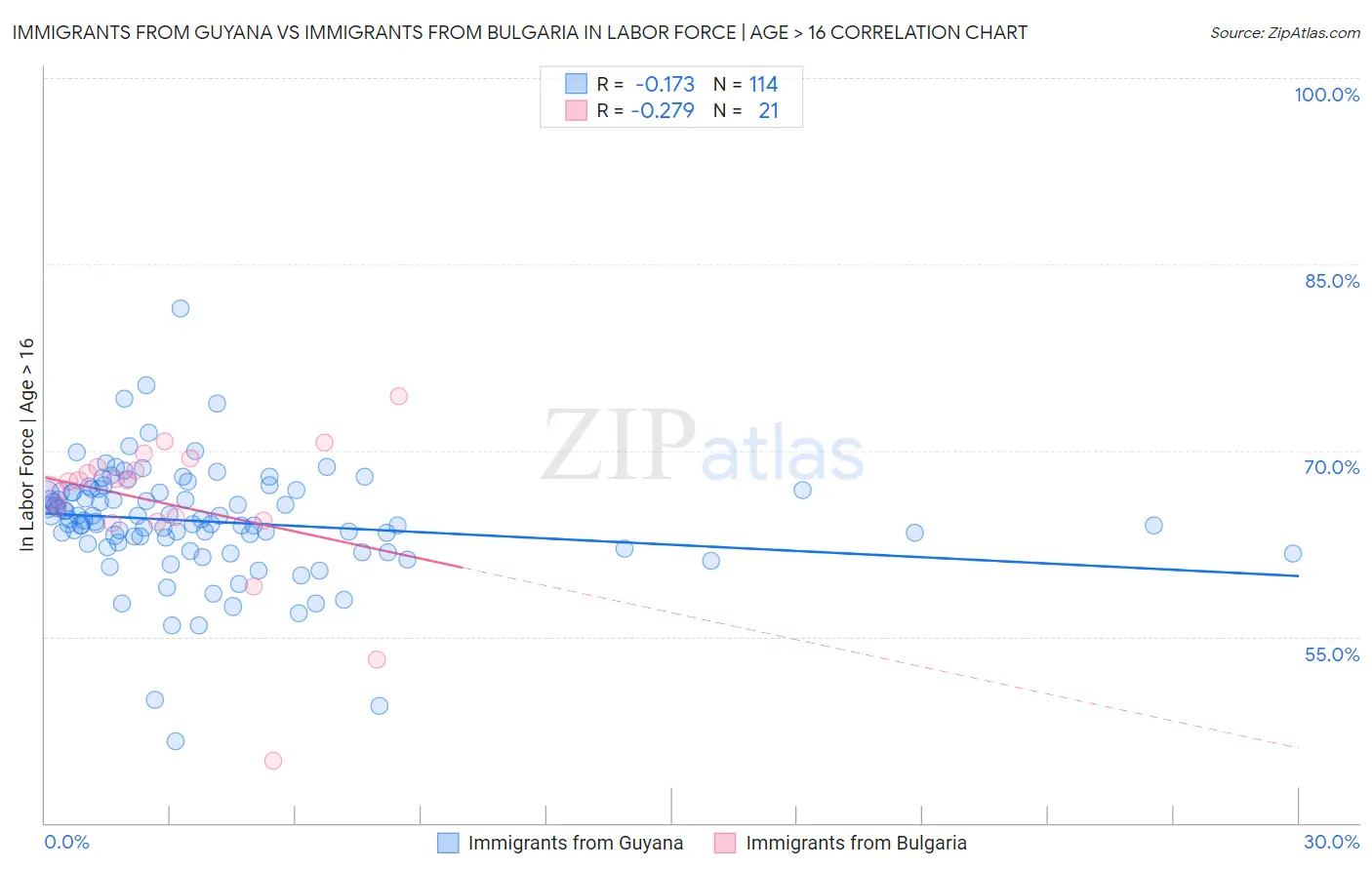 Immigrants from Guyana vs Immigrants from Bulgaria In Labor Force | Age > 16