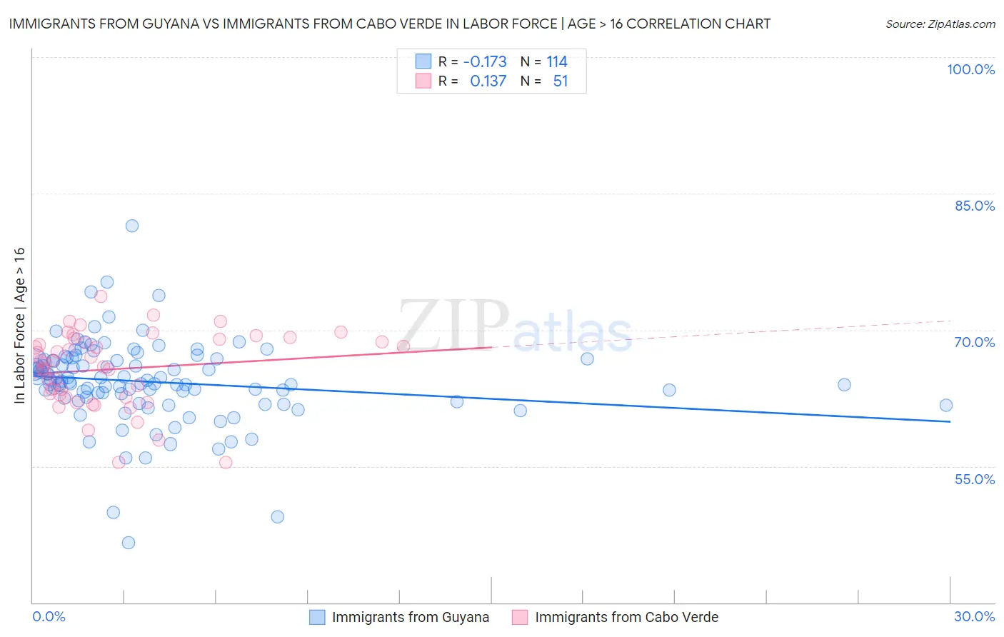 Immigrants from Guyana vs Immigrants from Cabo Verde In Labor Force | Age > 16
