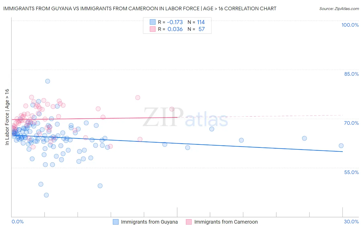 Immigrants from Guyana vs Immigrants from Cameroon In Labor Force | Age > 16