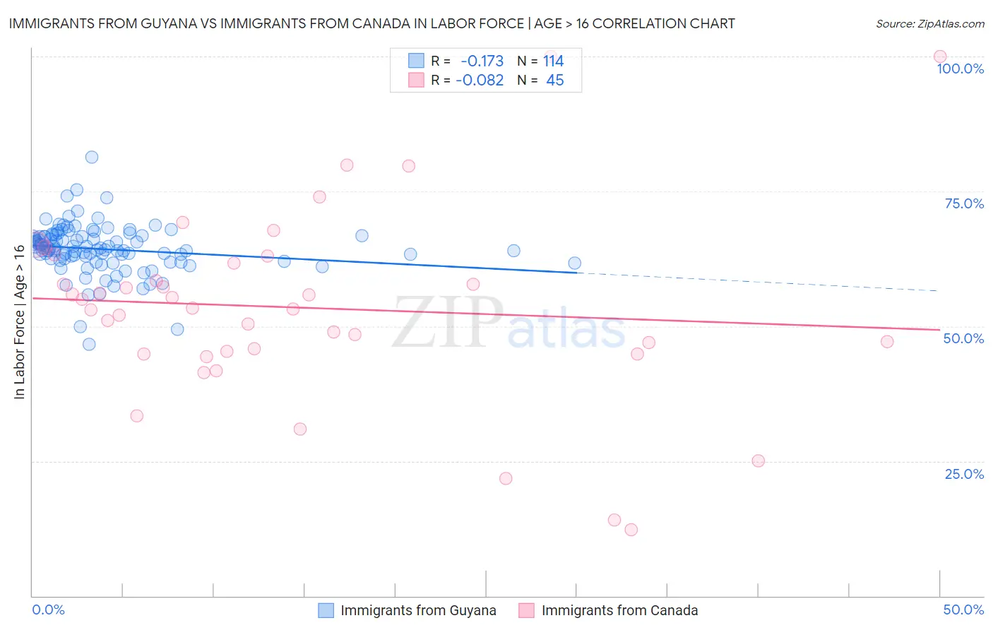 Immigrants from Guyana vs Immigrants from Canada In Labor Force | Age > 16