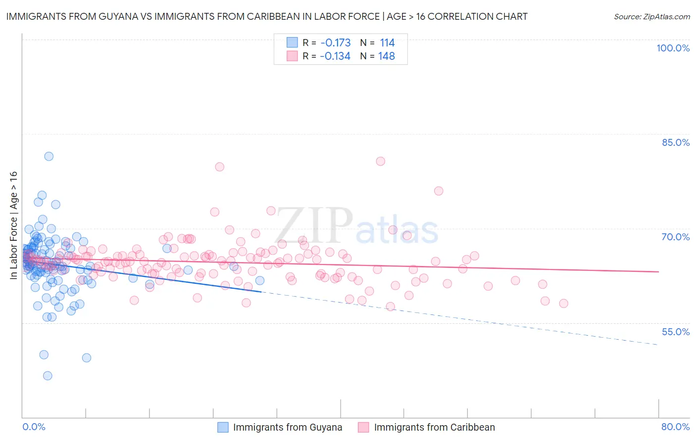 Immigrants from Guyana vs Immigrants from Caribbean In Labor Force | Age > 16