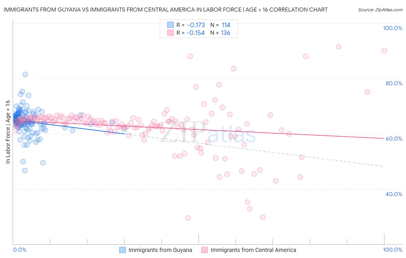 Immigrants from Guyana vs Immigrants from Central America In Labor Force | Age > 16