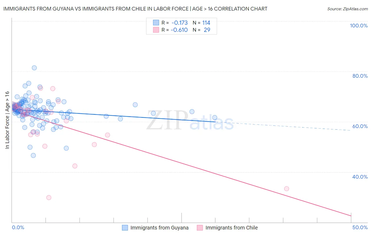 Immigrants from Guyana vs Immigrants from Chile In Labor Force | Age > 16