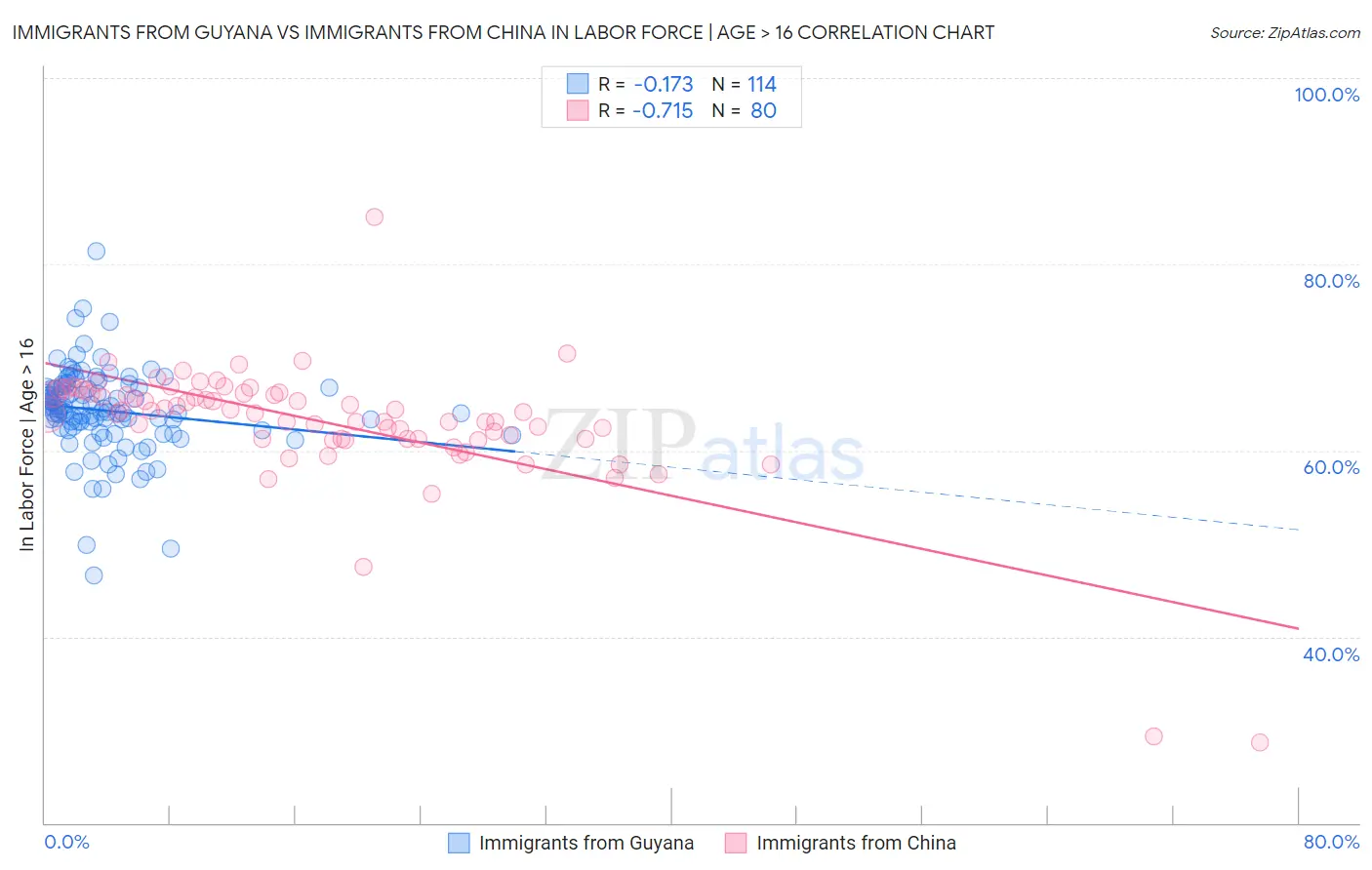 Immigrants from Guyana vs Immigrants from China In Labor Force | Age > 16