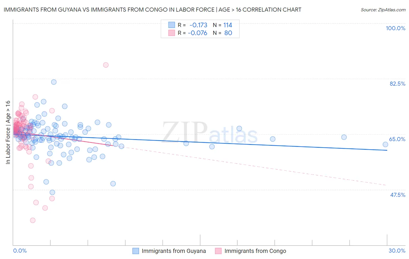 Immigrants from Guyana vs Immigrants from Congo In Labor Force | Age > 16