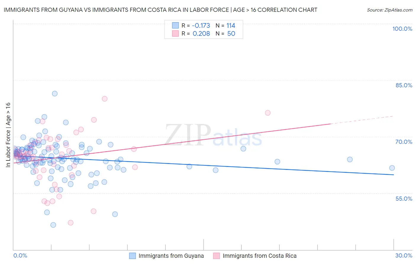 Immigrants from Guyana vs Immigrants from Costa Rica In Labor Force | Age > 16