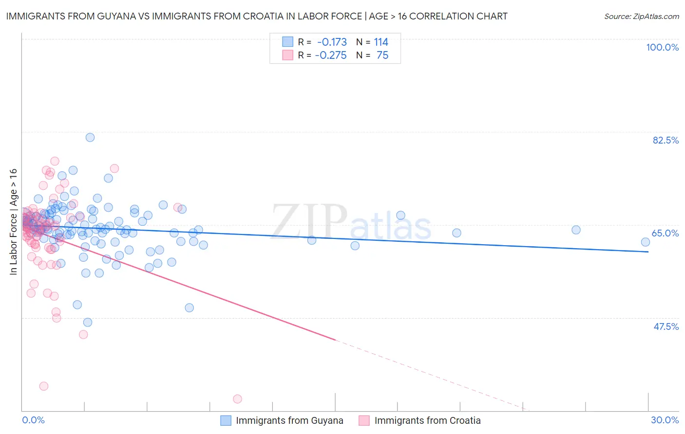 Immigrants from Guyana vs Immigrants from Croatia In Labor Force | Age > 16