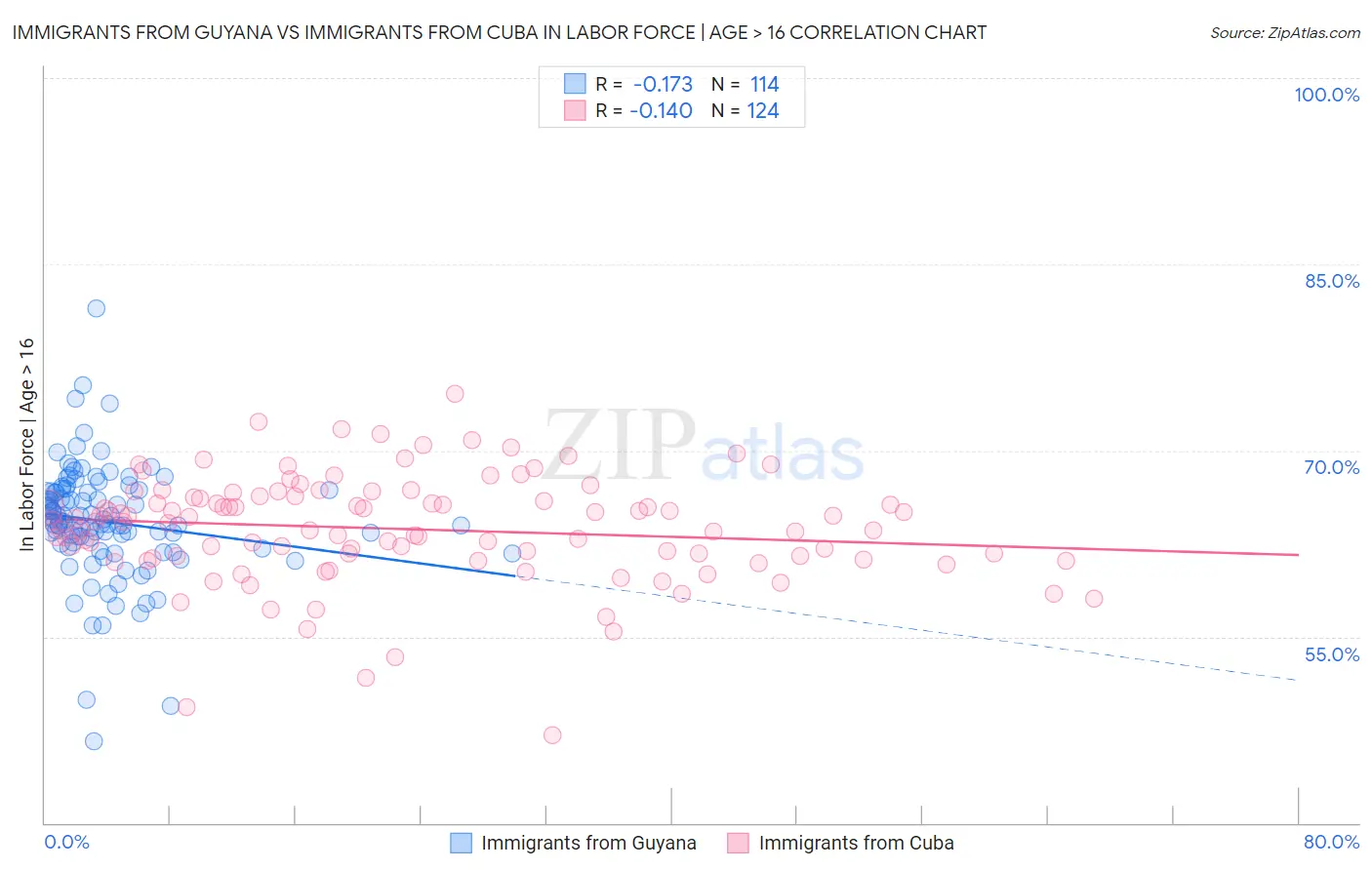 Immigrants from Guyana vs Immigrants from Cuba In Labor Force | Age > 16