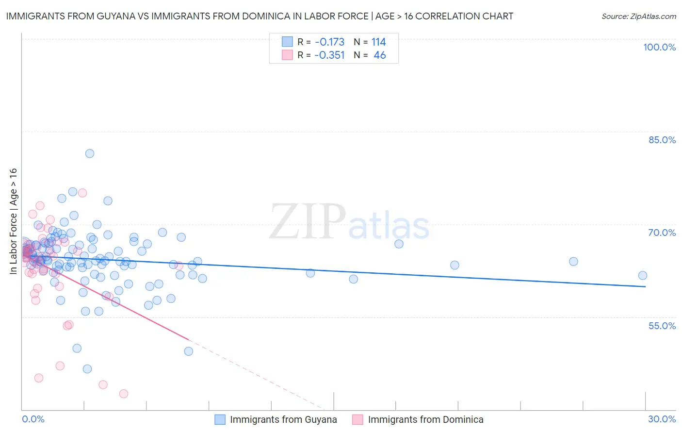 Immigrants from Guyana vs Immigrants from Dominica In Labor Force | Age > 16