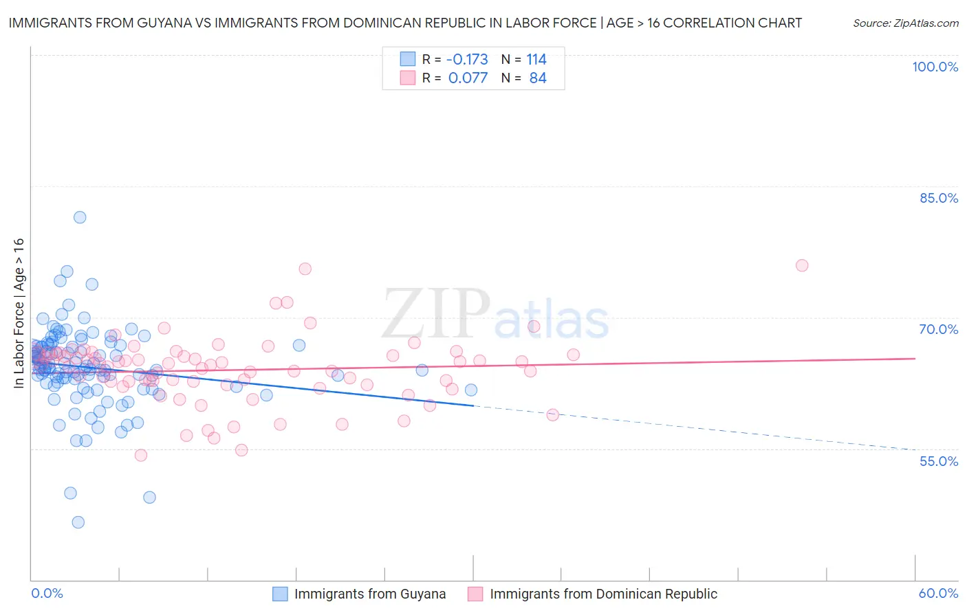 Immigrants from Guyana vs Immigrants from Dominican Republic In Labor Force | Age > 16