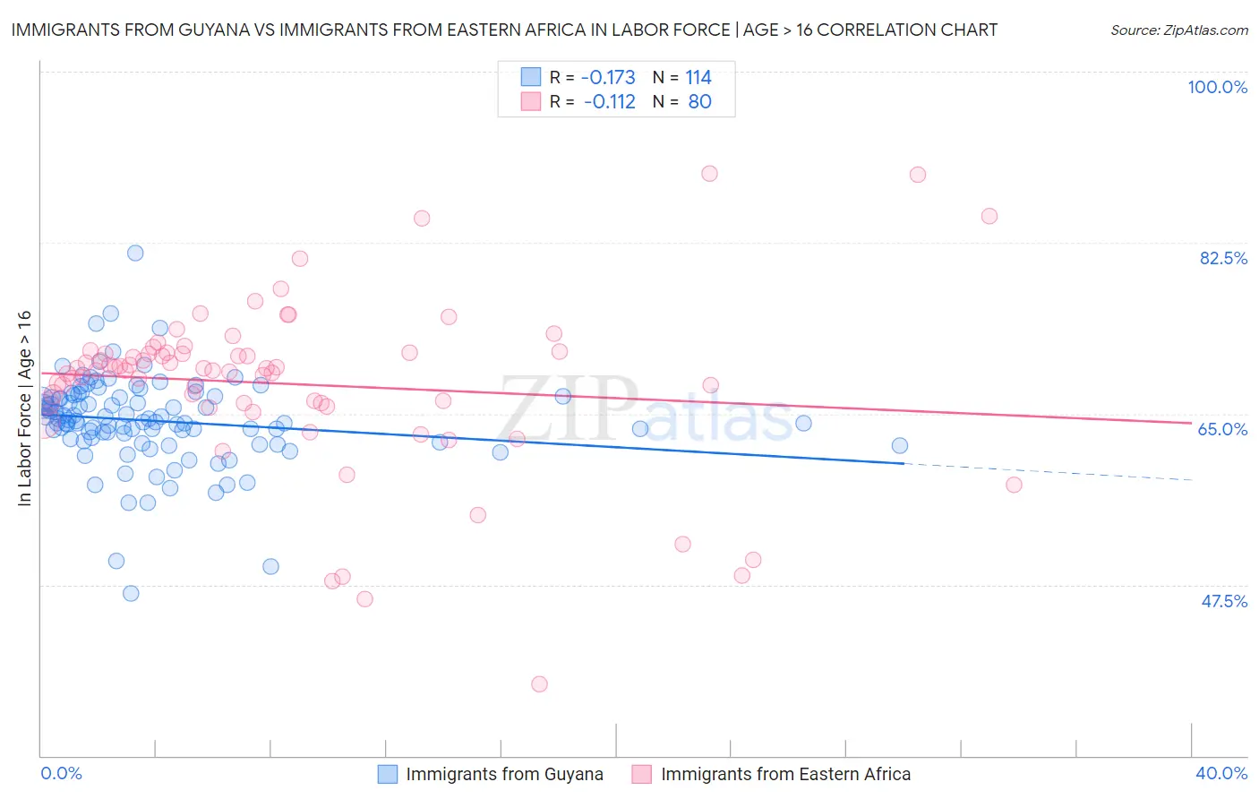 Immigrants from Guyana vs Immigrants from Eastern Africa In Labor Force | Age > 16