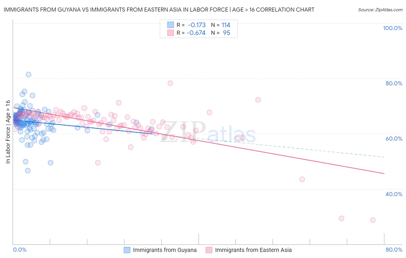 Immigrants from Guyana vs Immigrants from Eastern Asia In Labor Force | Age > 16