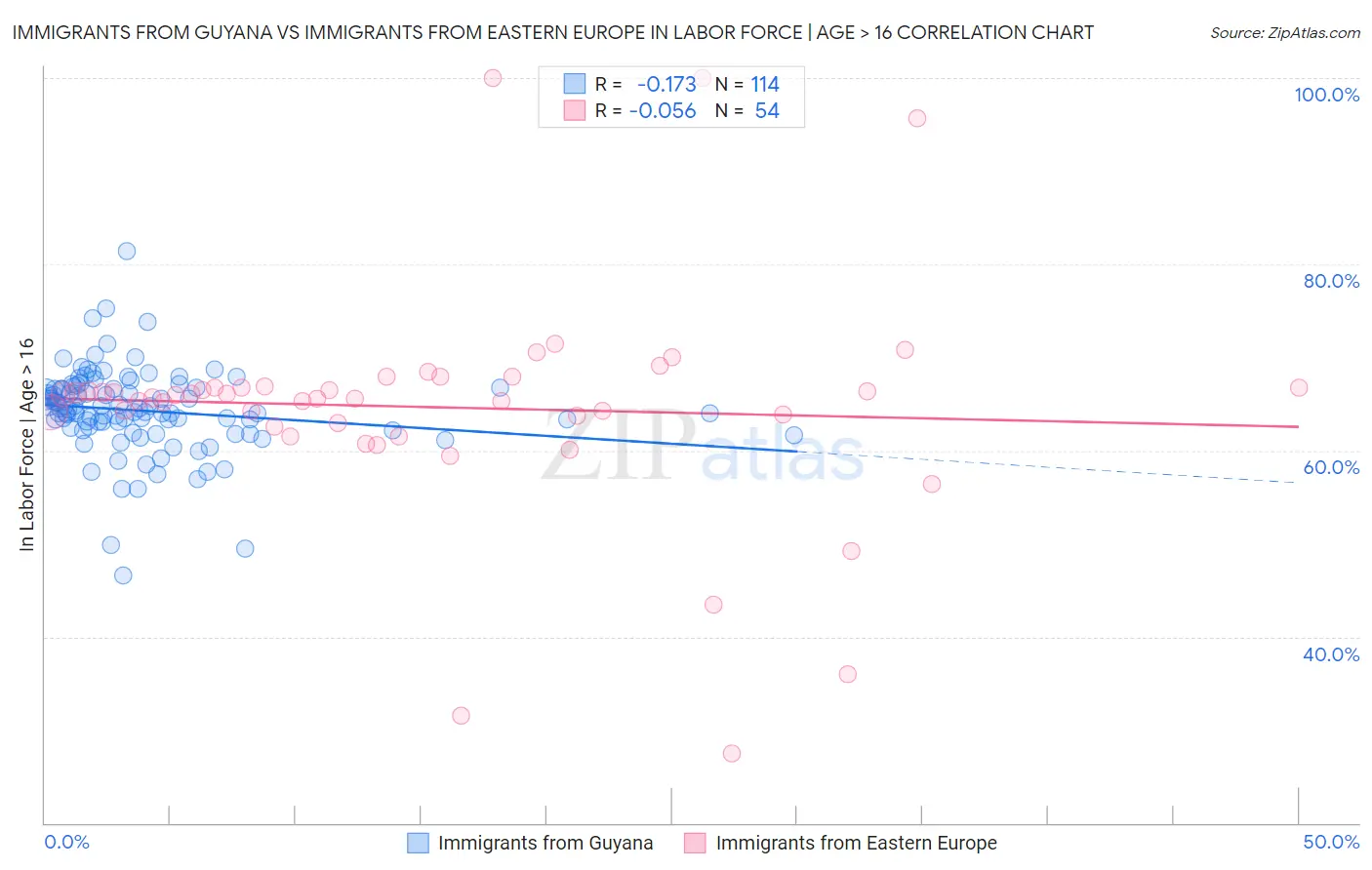 Immigrants from Guyana vs Immigrants from Eastern Europe In Labor Force | Age > 16