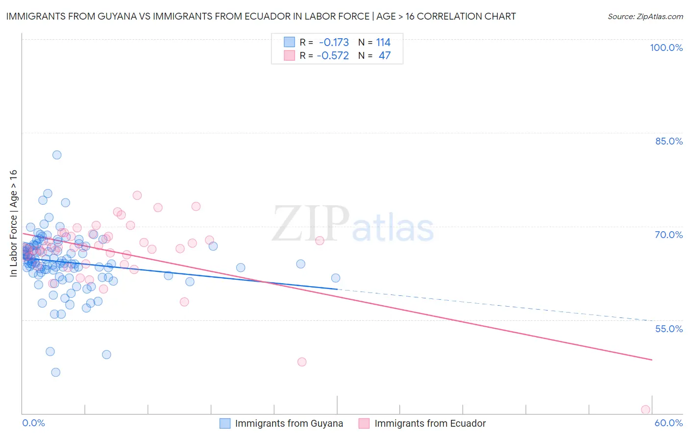 Immigrants from Guyana vs Immigrants from Ecuador In Labor Force | Age > 16