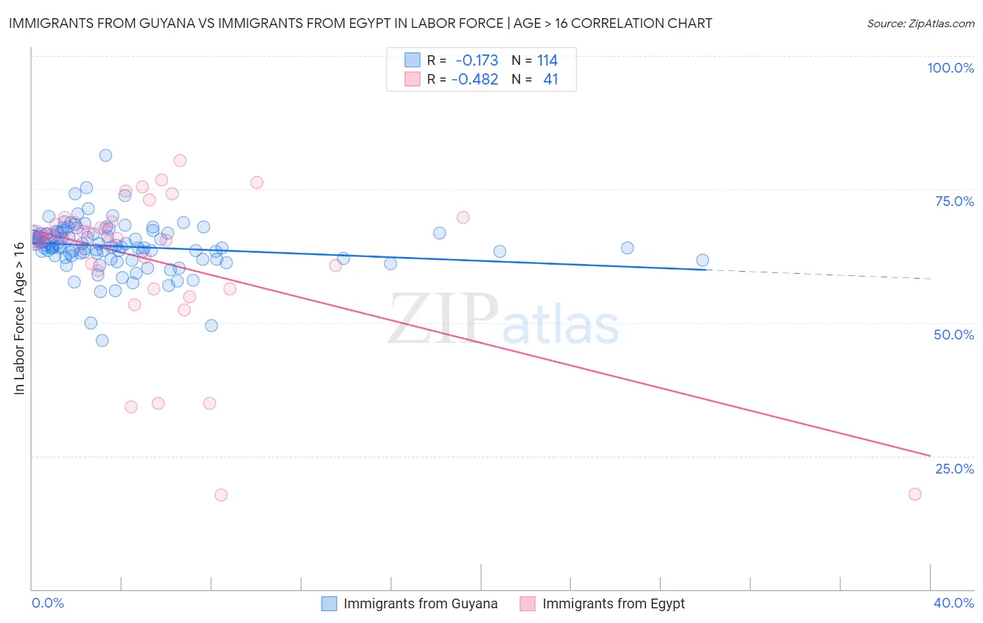 Immigrants from Guyana vs Immigrants from Egypt In Labor Force | Age > 16