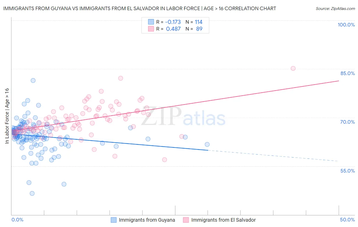 Immigrants from Guyana vs Immigrants from El Salvador In Labor Force | Age > 16