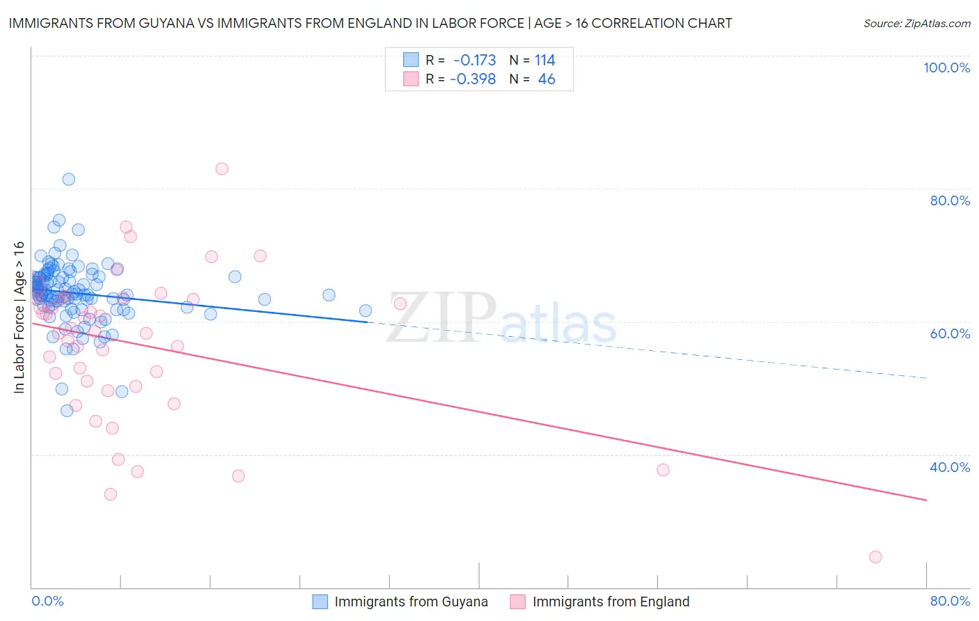 Immigrants from Guyana vs Immigrants from England In Labor Force | Age > 16