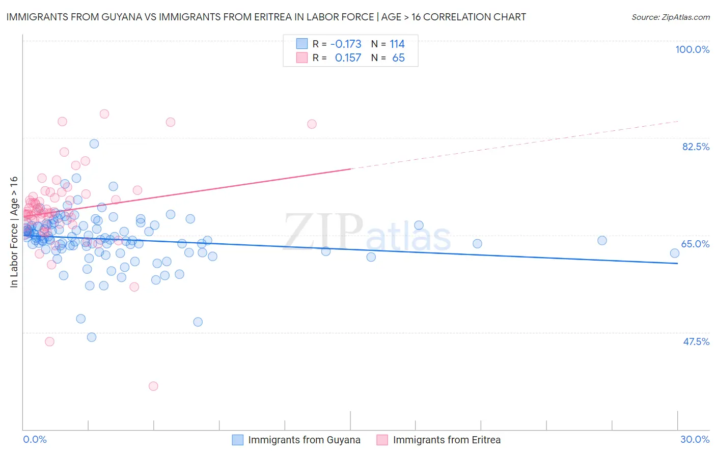 Immigrants from Guyana vs Immigrants from Eritrea In Labor Force | Age > 16