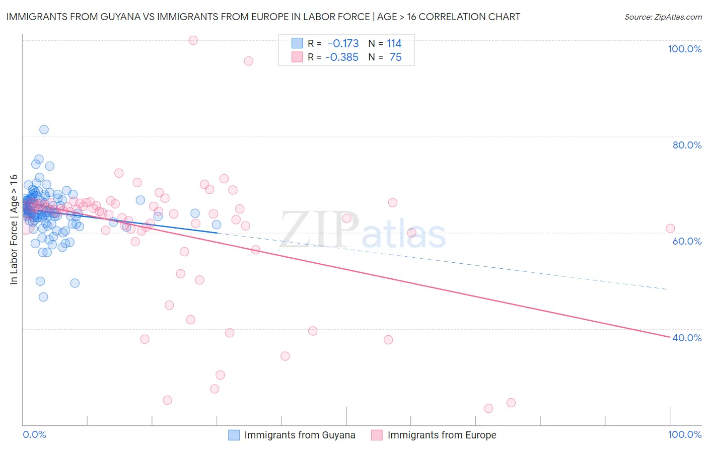 Immigrants from Guyana vs Immigrants from Europe In Labor Force | Age > 16
