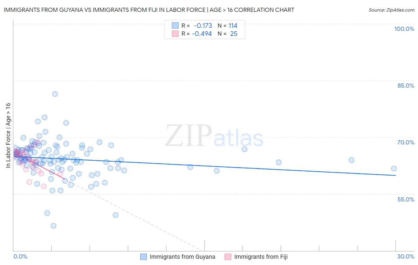 Immigrants from Guyana vs Immigrants from Fiji In Labor Force | Age > 16