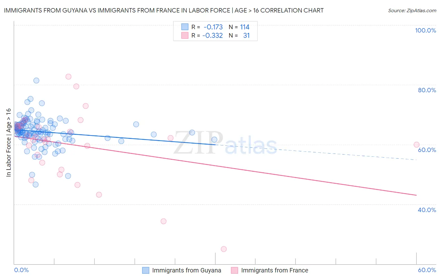 Immigrants from Guyana vs Immigrants from France In Labor Force | Age > 16