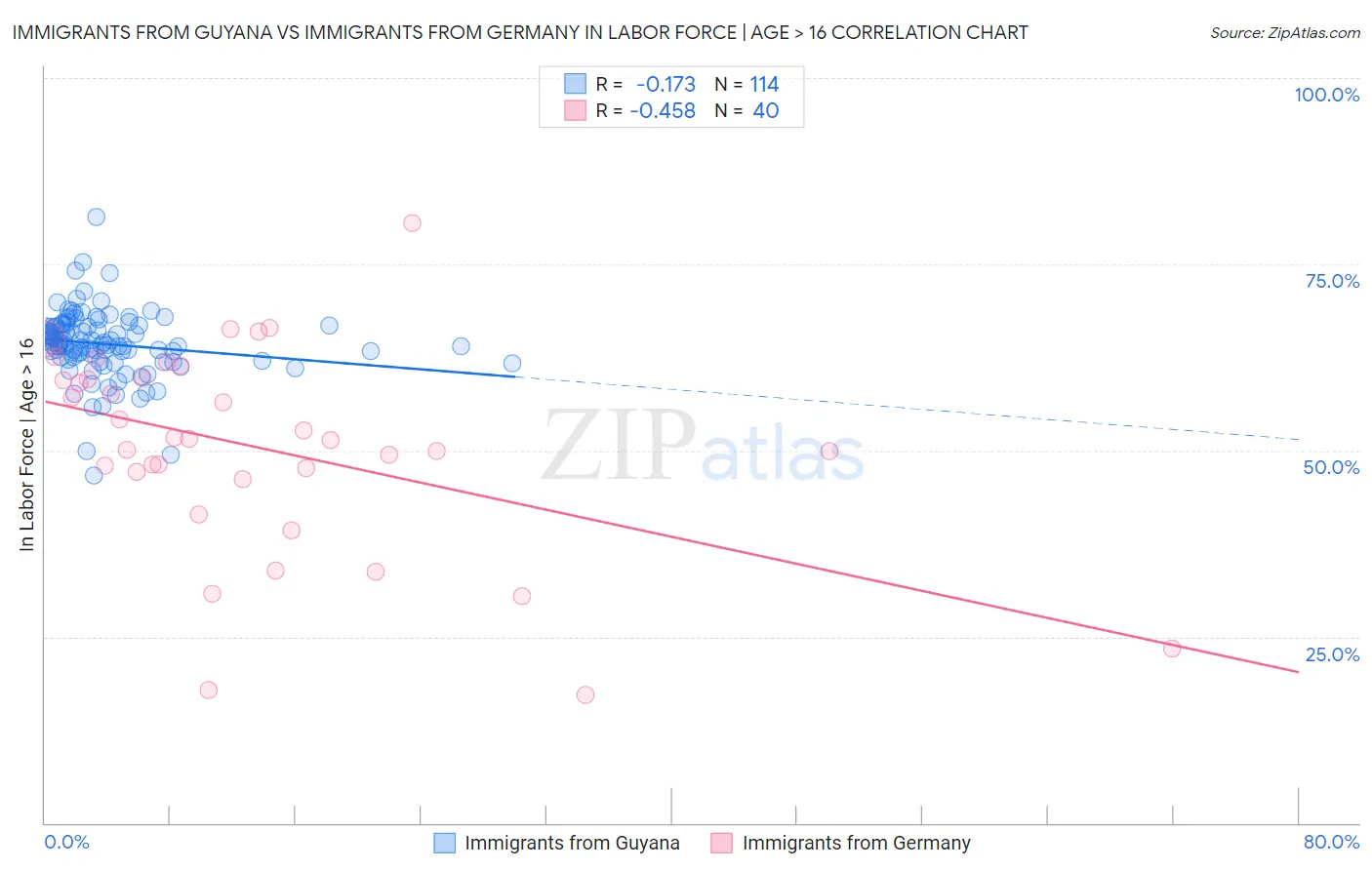 Immigrants from Guyana vs Immigrants from Germany In Labor Force | Age > 16