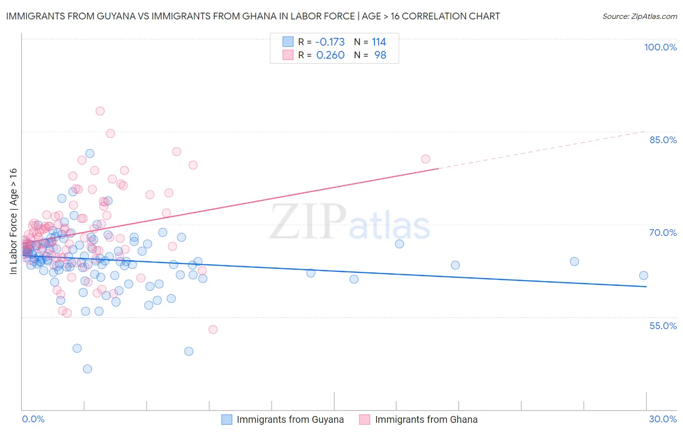 Immigrants from Guyana vs Immigrants from Ghana In Labor Force | Age > 16