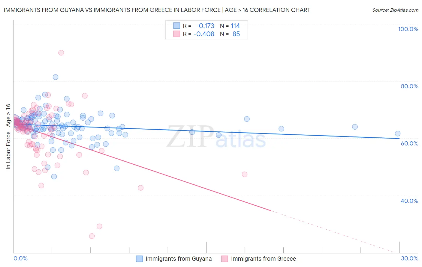 Immigrants from Guyana vs Immigrants from Greece In Labor Force | Age > 16
