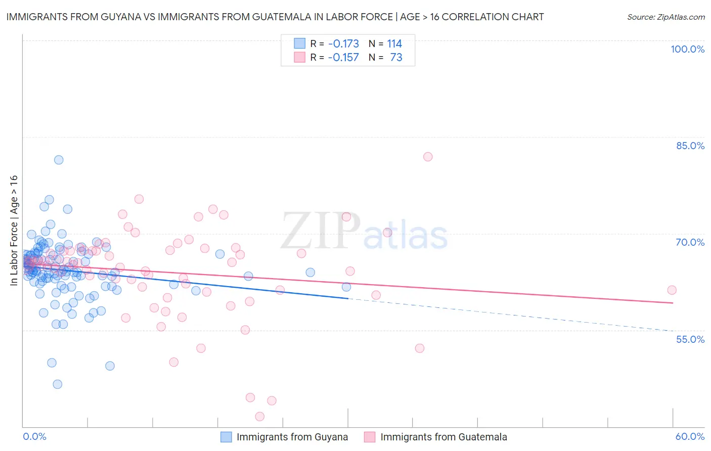Immigrants from Guyana vs Immigrants from Guatemala In Labor Force | Age > 16