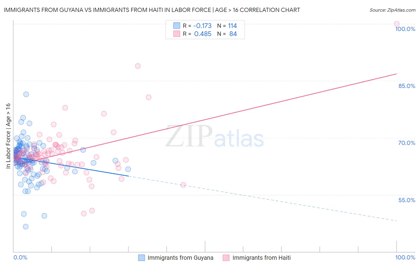 Immigrants from Guyana vs Immigrants from Haiti In Labor Force | Age > 16